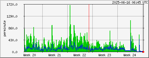 month