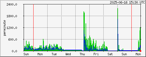 week