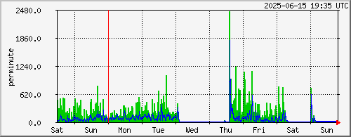 week