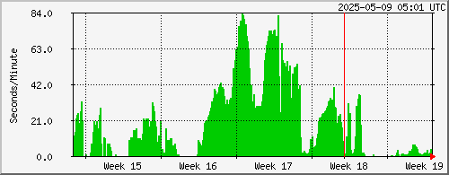 month