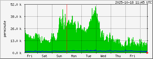week