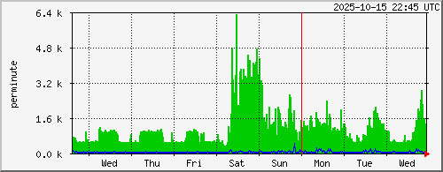 week