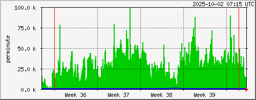 month