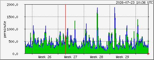 month