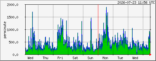 week