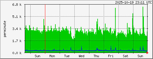 week