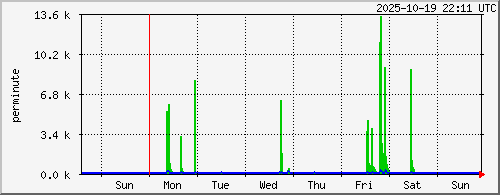 week