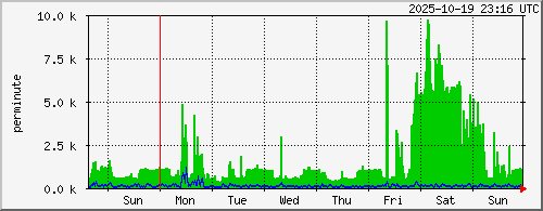 week