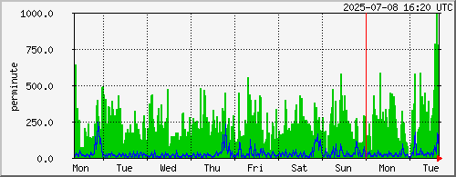 week