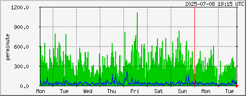 week