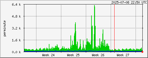 month