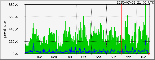 week
