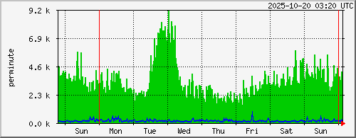 week