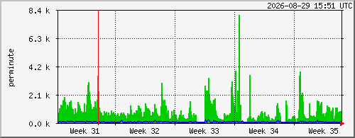month