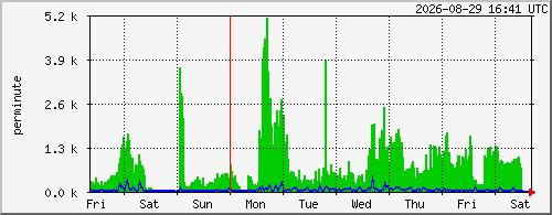 week