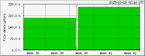 month