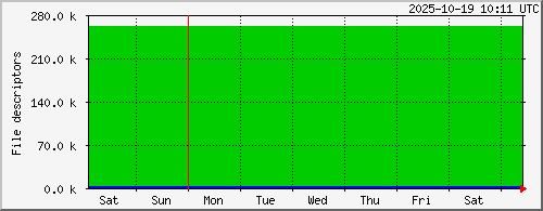 week