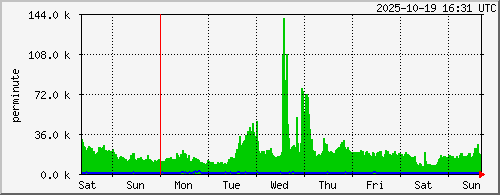 week