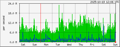 week
