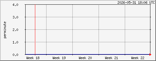 month