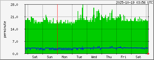 week